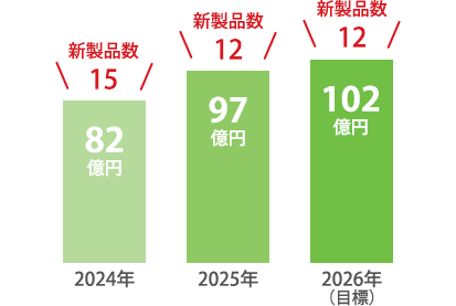 売上推移